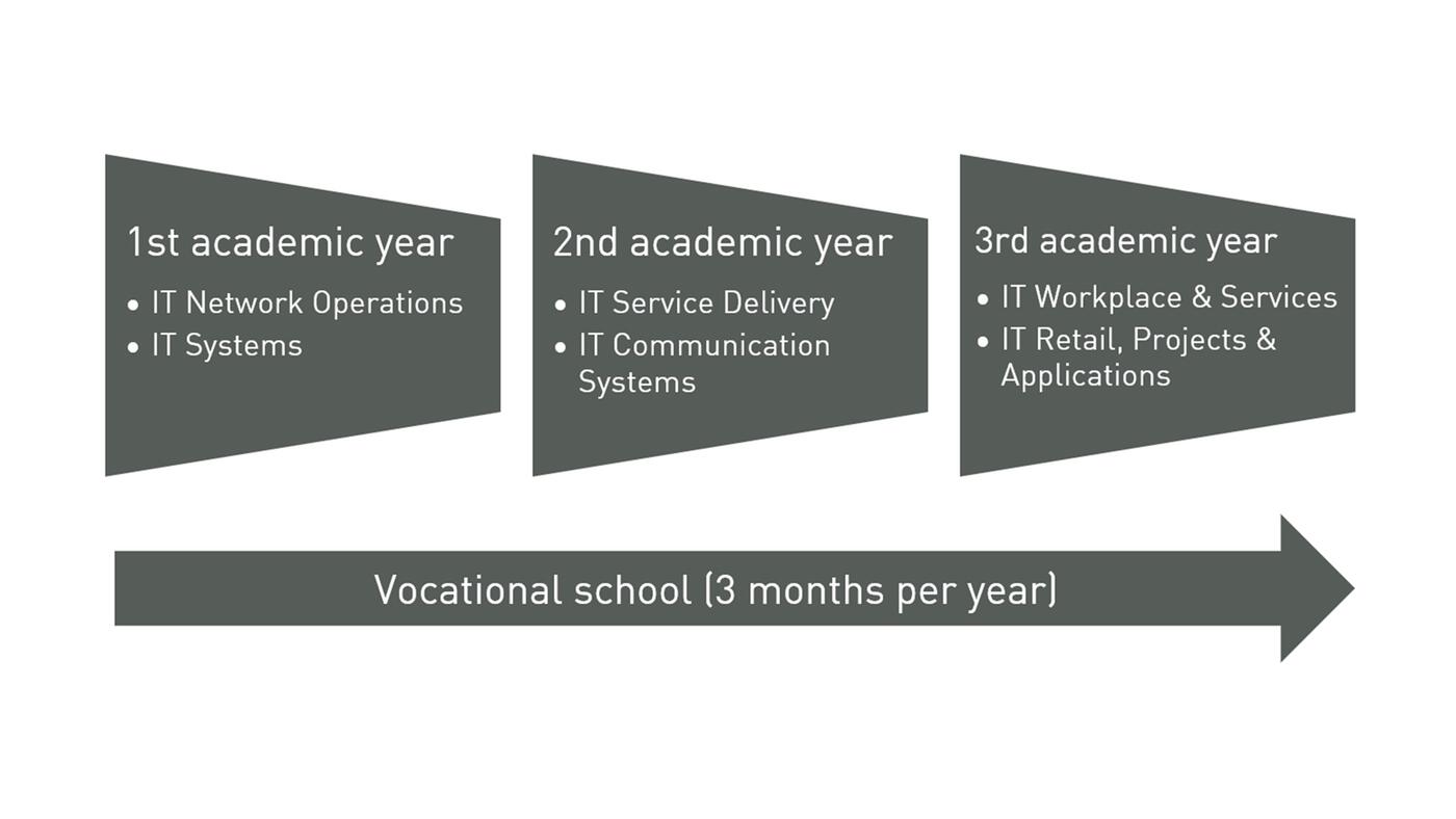 IT Apprenticeship PUMA course plan