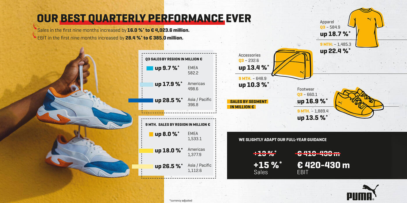 Info Graphics Q3 Results PUMA